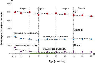 The RNA-Seq data analysis shows how the ontogenesis defines aging